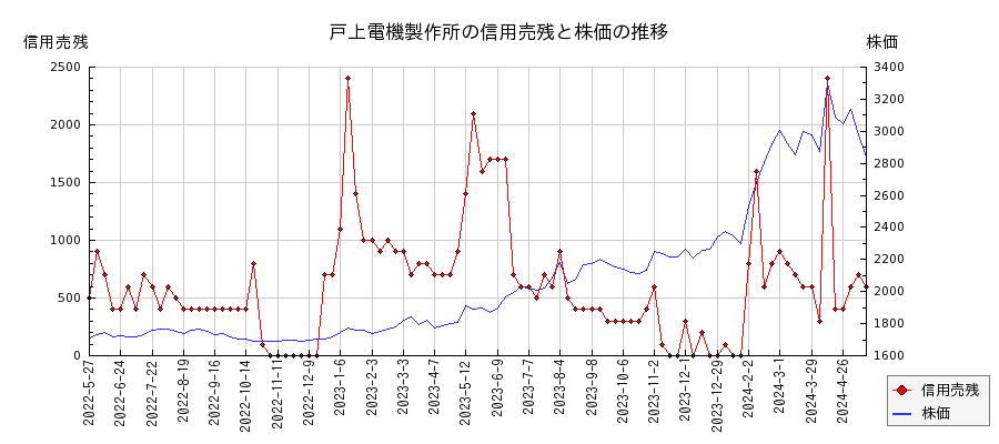 戸上電機製作所の信用売残と株価のチャート