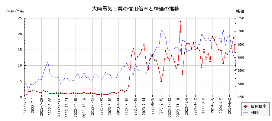 大崎電気工業の信用倍率と株価のチャート