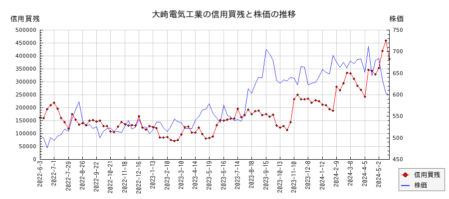 大崎電気工業の信用買残と株価のチャート