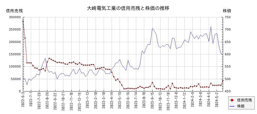大崎電気工業の信用売残と株価のチャート