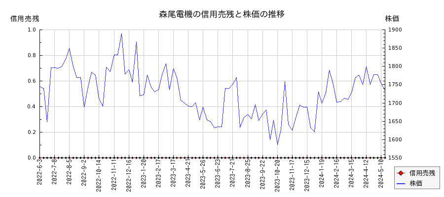 森尾電機の信用売残と株価のチャート