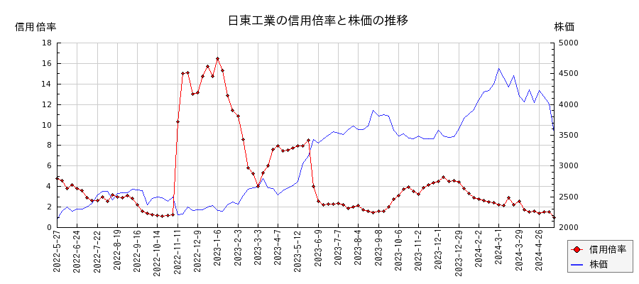 日東工業の信用倍率と株価のチャート