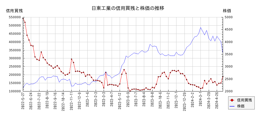 日東工業の信用買残と株価のチャート