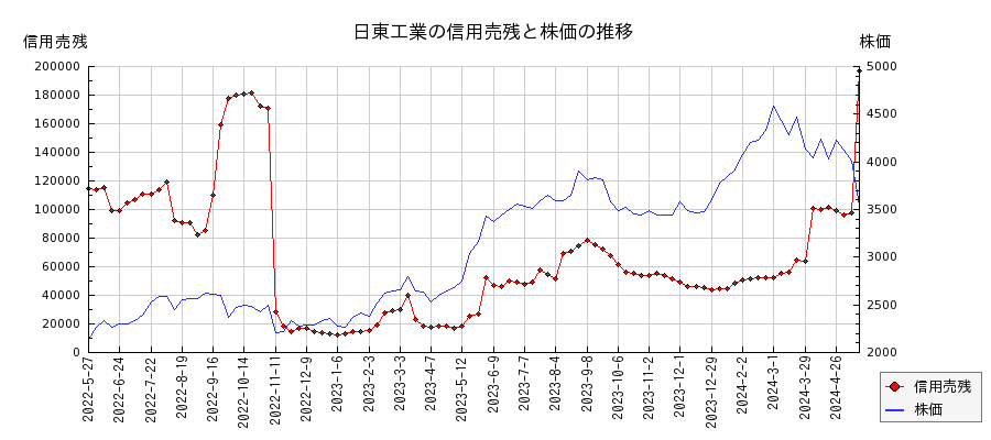 日東工業の信用売残と株価のチャート