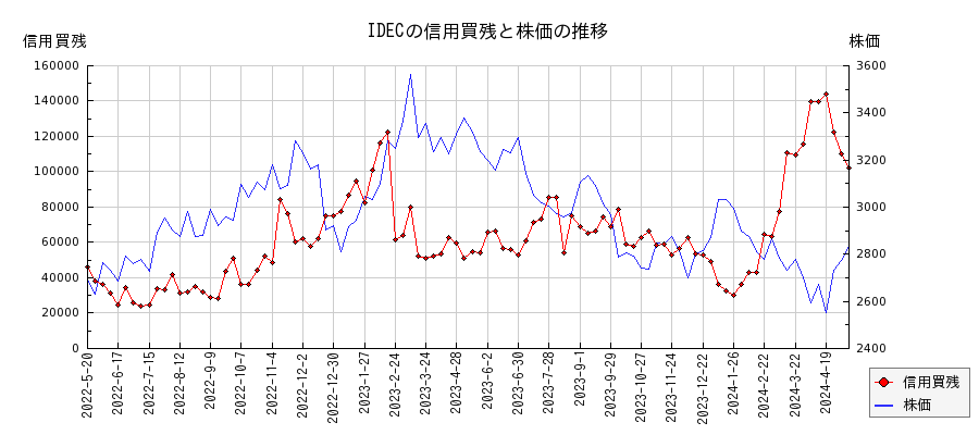 IDECの信用買残と株価のチャート