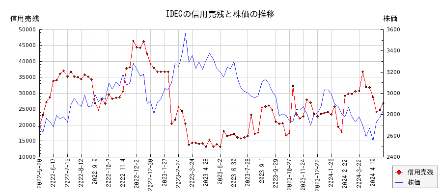 IDECの信用売残と株価のチャート