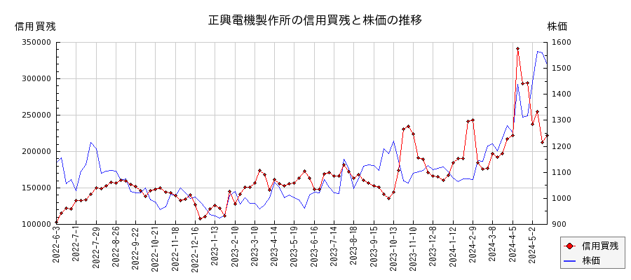正興電機製作所の信用買残と株価のチャート