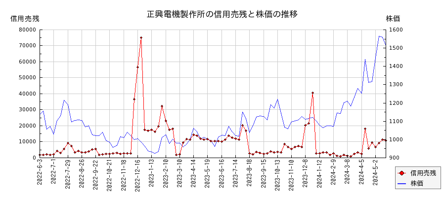 正興電機製作所の信用売残と株価のチャート