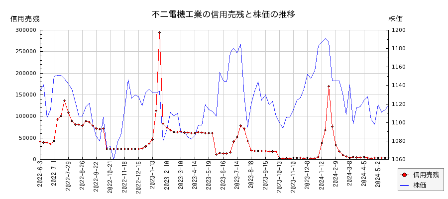 不二電機工業の信用売残と株価のチャート