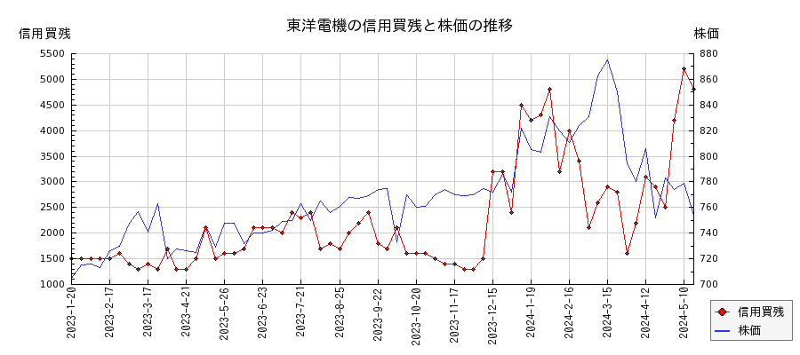 東洋電機の信用買残と株価のチャート