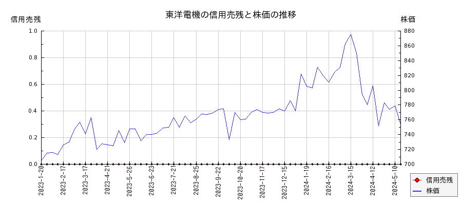東洋電機の信用売残と株価のチャート