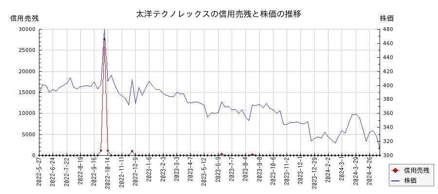太洋テクノレックスの信用売残と株価のチャート