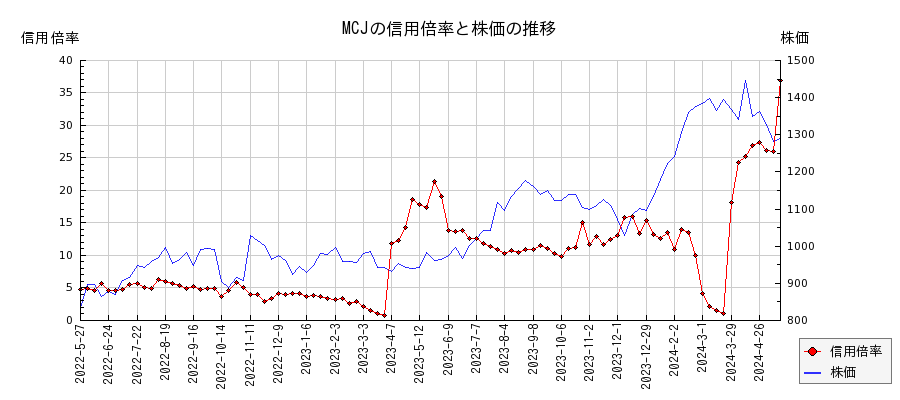 MCJの信用倍率と株価のチャート