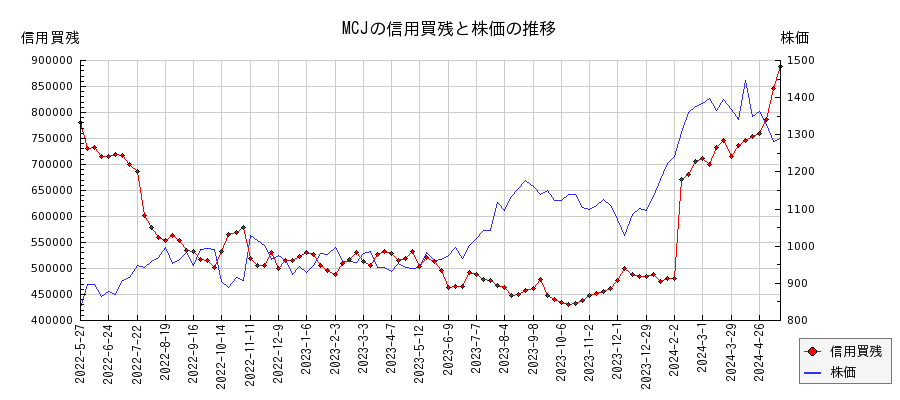 MCJの信用買残と株価のチャート