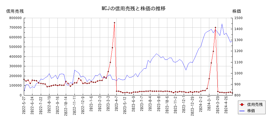 MCJの信用売残と株価のチャート