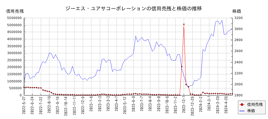 ジーエス・ユアサコーポレーションの信用売残と株価のチャート