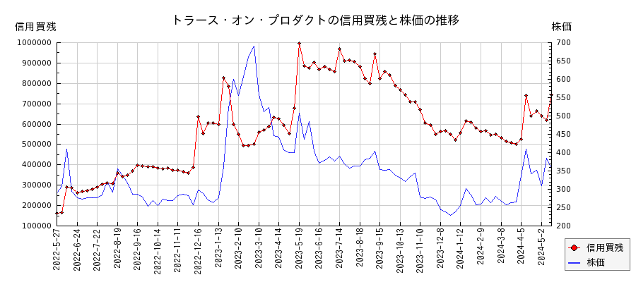 トラース・オン・プロダクトの信用買残と株価のチャート