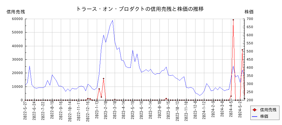 トラース・オン・プロダクトの信用売残と株価のチャート