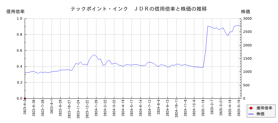 テックポイント・インク　ＪＤＲの信用倍率と株価のチャート