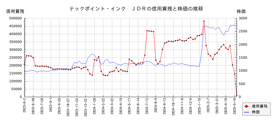 テックポイント・インク　ＪＤＲの信用買残と株価のチャート