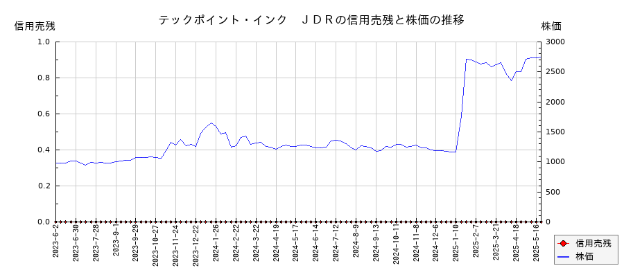 テックポイント・インク　ＪＤＲの信用売残と株価のチャート