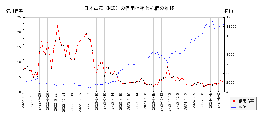 日本電気（NEC）の信用倍率と株価のチャート