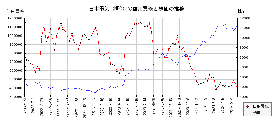 日本電気（NEC）の信用買残と株価のチャート