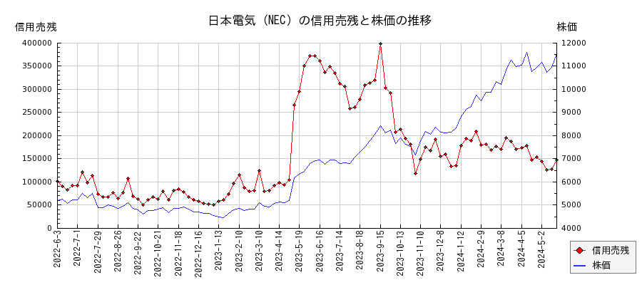 日本電気（NEC）の信用売残と株価のチャート