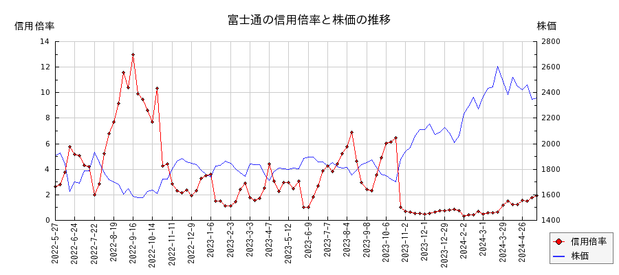富士通の信用倍率と株価のチャート