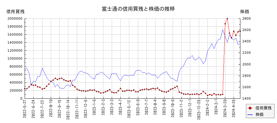 富士通の信用買残と株価のチャート