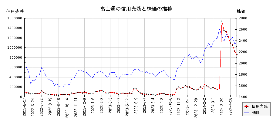 富士通の信用売残と株価のチャート