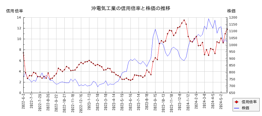 沖電気工業の信用倍率と株価のチャート