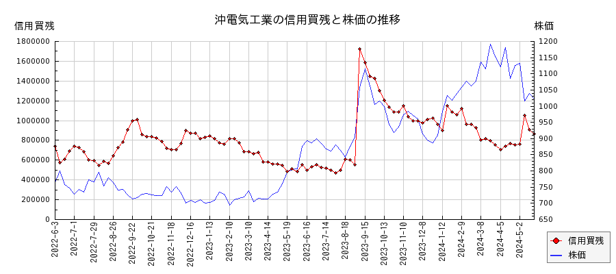 沖電気工業の信用買残と株価のチャート