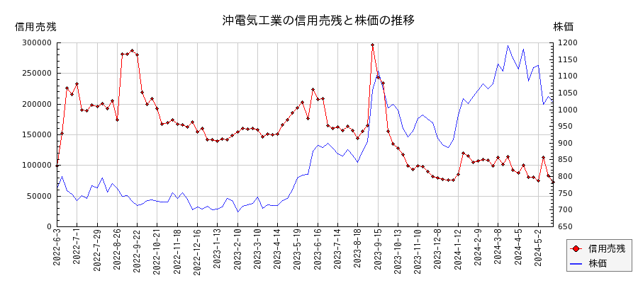 沖電気工業の信用売残と株価のチャート