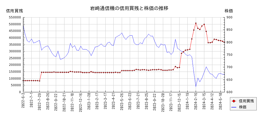 岩崎通信機の信用買残と株価のチャート