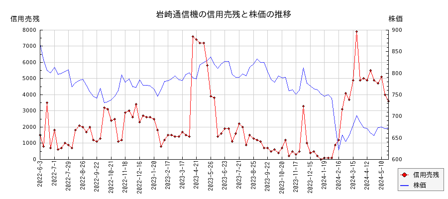 岩崎通信機の信用売残と株価のチャート