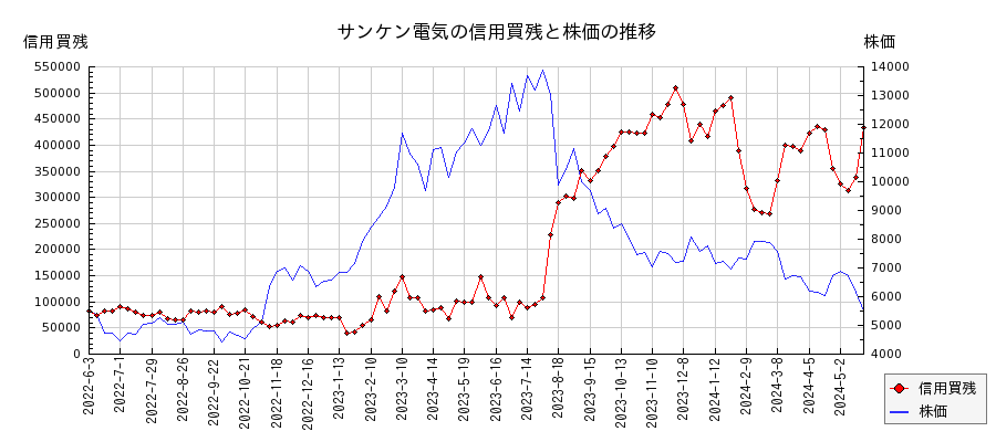 サンケン電気の信用買残と株価のチャート