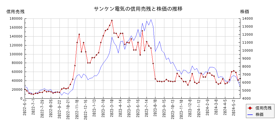 サンケン電気の信用売残と株価のチャート