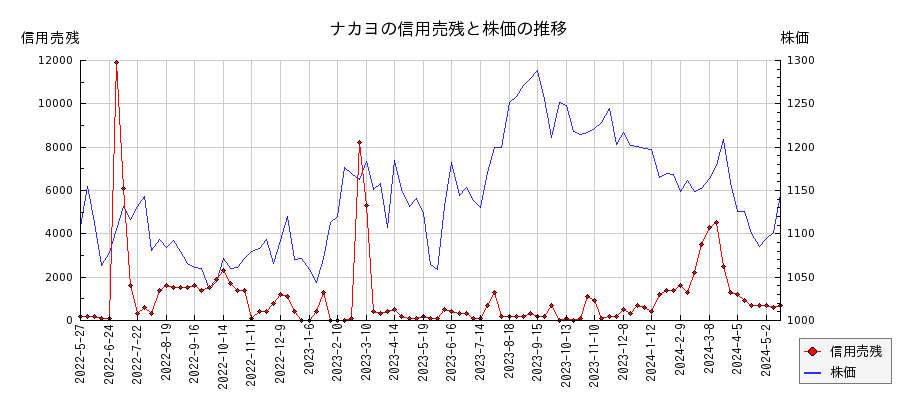 ナカヨの信用売残と株価のチャート