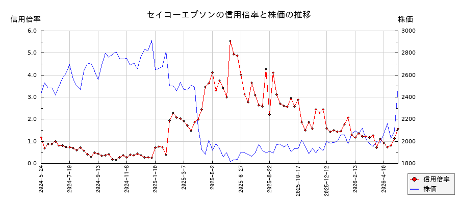 セイコーエプソンの信用倍率と株価のチャート