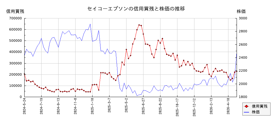 セイコーエプソンの信用買残と株価のチャート