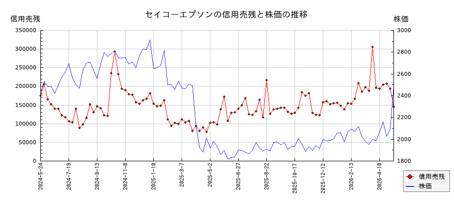 セイコーエプソンの信用売残と株価のチャート