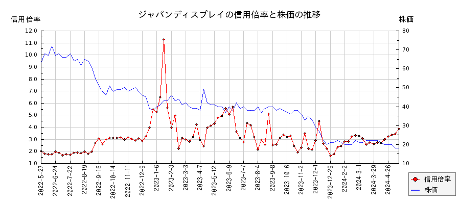 ジャパンディスプレイの信用倍率と株価のチャート