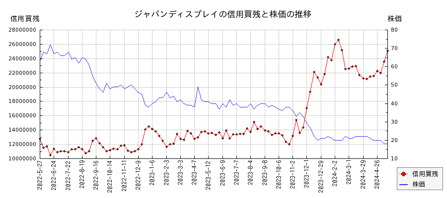 ジャパンディスプレイの信用買残と株価のチャート