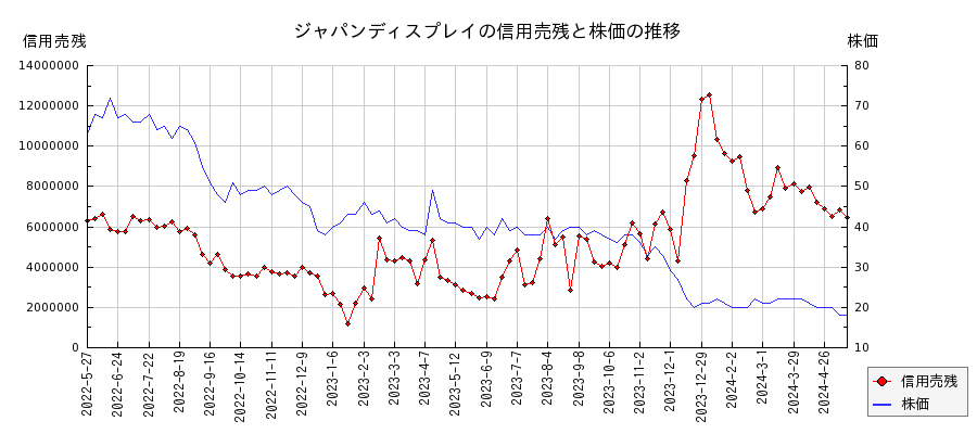 ジャパンディスプレイの信用売残と株価のチャート