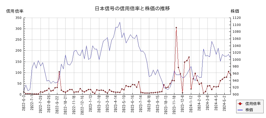 日本信号の信用倍率と株価のチャート