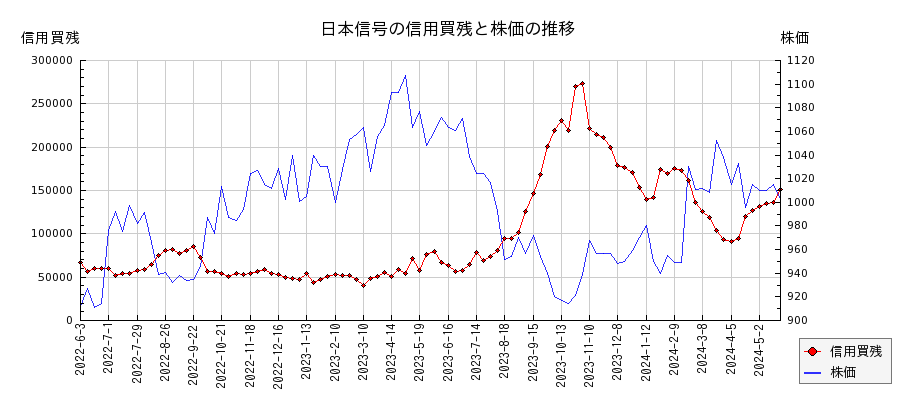 日本信号の信用買残と株価のチャート