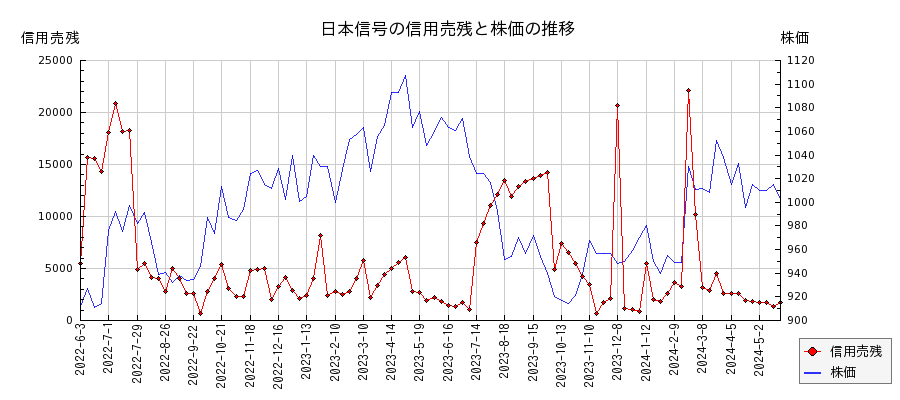 日本信号の信用売残と株価のチャート