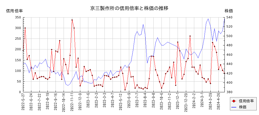 京三製作所の信用倍率と株価のチャート