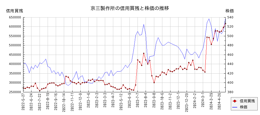 京三製作所の信用買残と株価のチャート